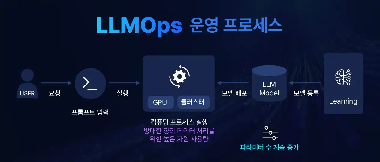 LLMOps 이미지