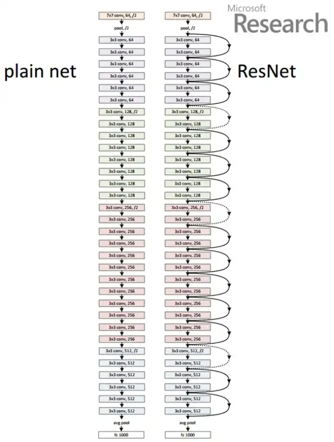 CNN주요모델-ResNet