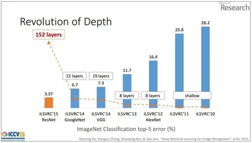 CNN주요모델-VGGNet