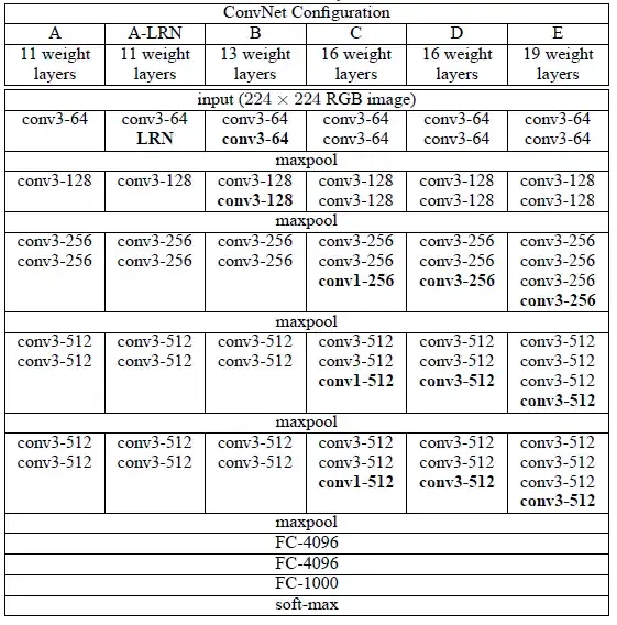CNN주요모델-VGGNet