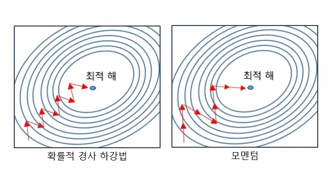 오차 역전파 이미지