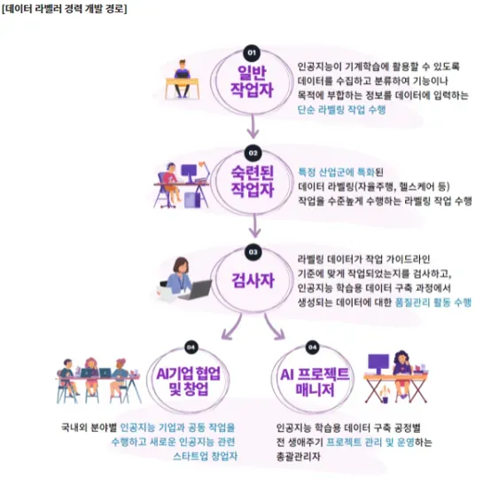 데이터 라벨링 전문 교육
