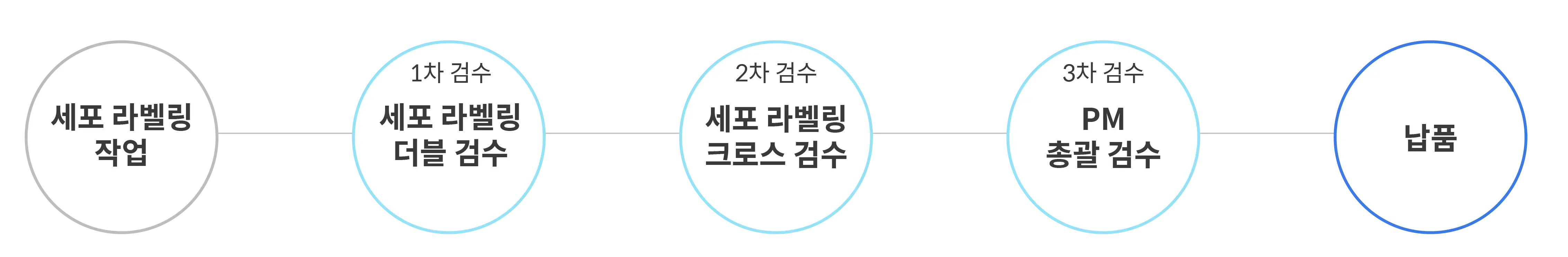 뇌 신경 세포 3D 데이터
