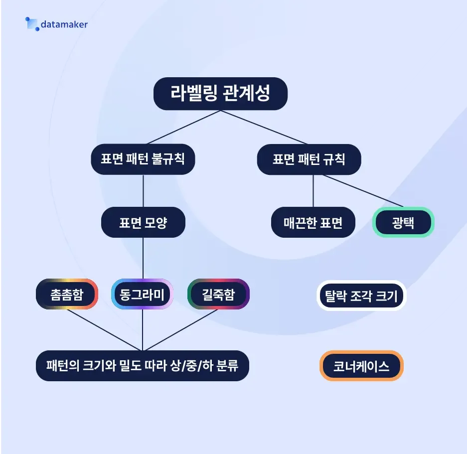 화학물질 표면 조직 분류