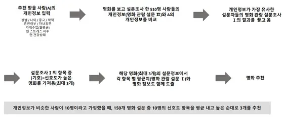 맞춤형 명화 추천