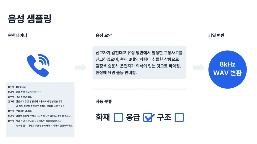 음성 신고 처리 시스템 학습용 데이터