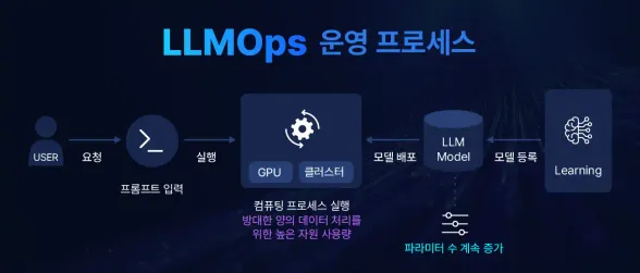 LLMOps 이미지