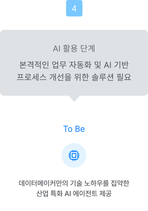 AI 도입 초기 단계